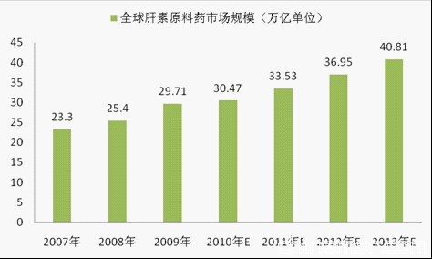 藥品市場(chǎng)分析