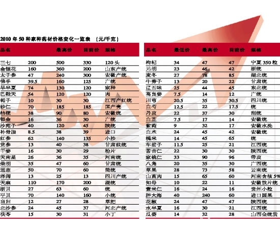 中藥材價格表